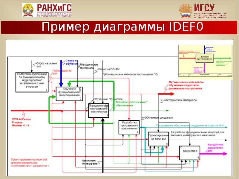 Бизнес процесс игра. Моделирование административных процессов. IDEFO диаграмма пример. Произвести моделирование процессов по методике IDEFO. Моделирование административных процессов игра.