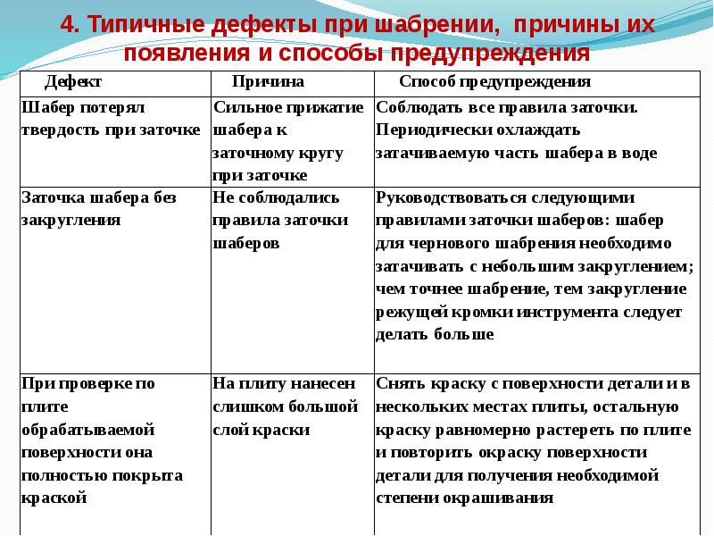 Следующие дефекты. Дефекты при шабрении. Шабрение дефекты таблица. Дефекты и причины их возникновения. Причины возникновения дефектов.