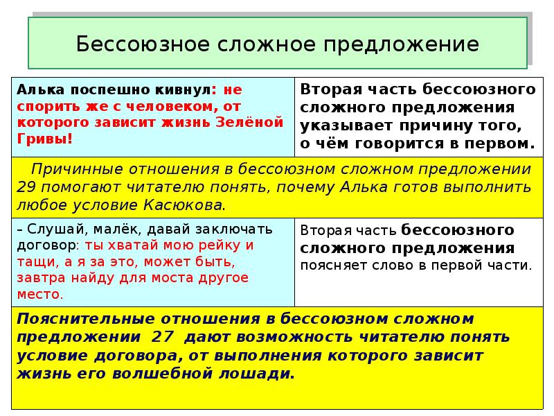 Бессоюзное предложение. Характеристика БСП. 1. Бессоюзное сложное предложение.. Характеристика бессоюзного сложного предложения. Специфика бессоюзных предложений.