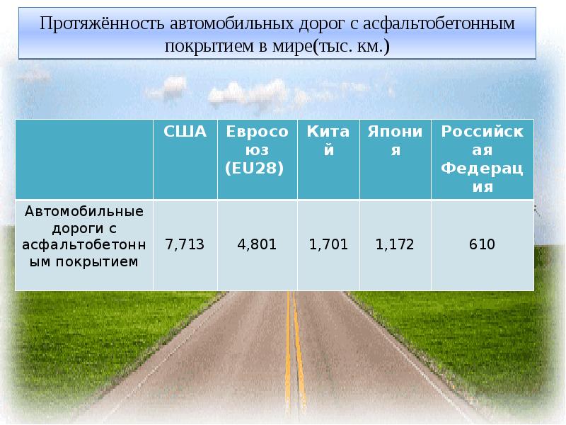 4 5 класс дорог. Протяженность автодорог. Протяженность автомобильных дорог в России. Протяженность автомобильных дорог по годам. Протяженность автомобильных дорог в США.