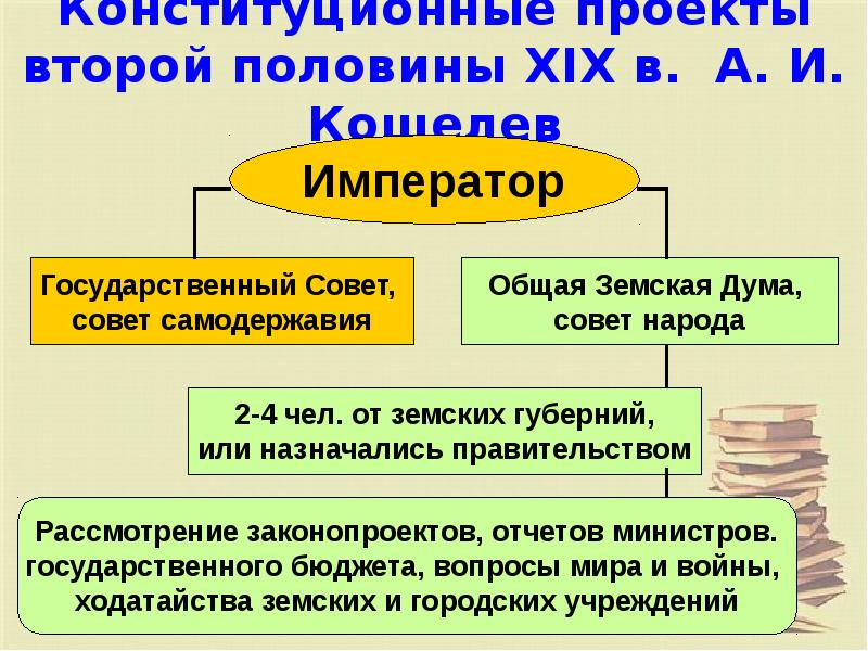 Конституционный проект шувалова