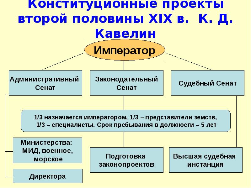 Конституционный проект шувалова