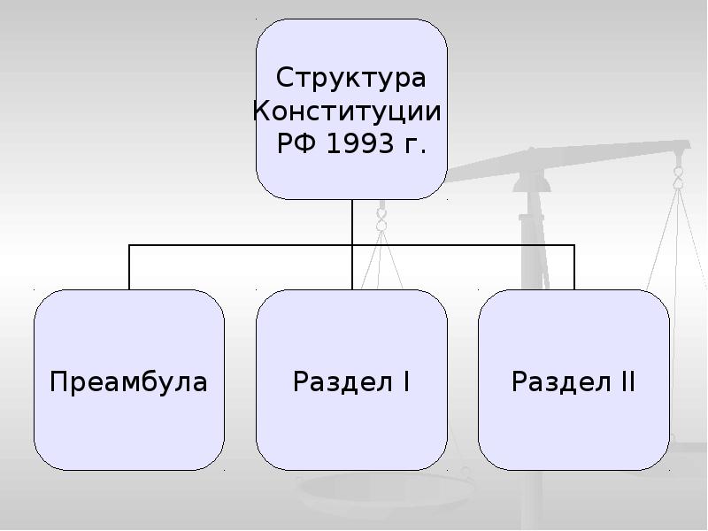 Структура года. Структура Конституции РФ 1993. Структура Конституции РФ 1993 Г. Структура Конституции РФ 1993 схема. Структура Конституции 1993.