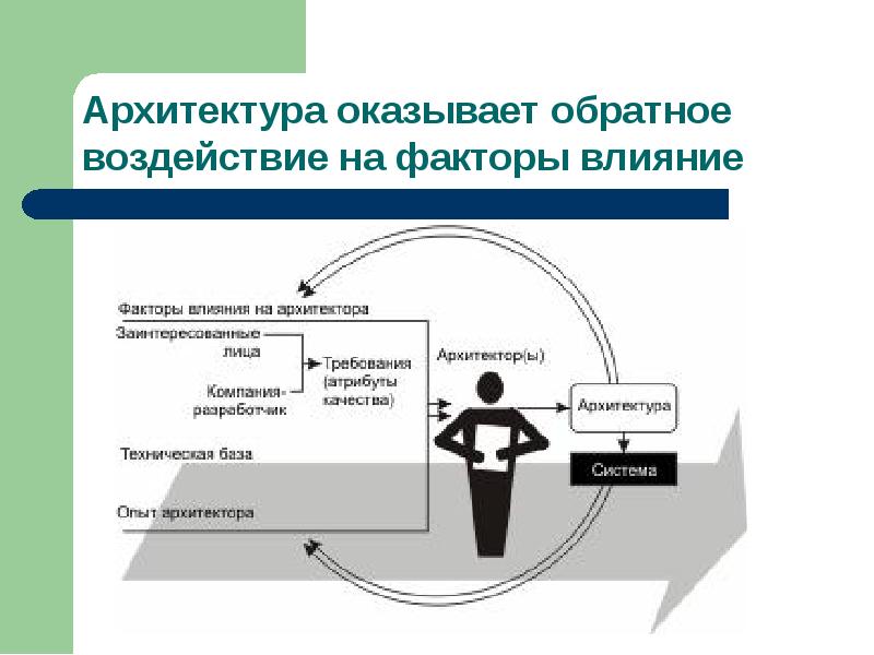 Факторы влияющие на карьеру. Факторы влияющие на архитектуру. Факторы влияющие на правосудие. Факторы влияющие на журналистику. Примеры обратного воздействия.