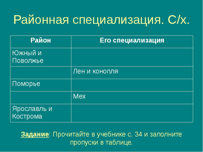 Установите соответствие между районом и его специализацией