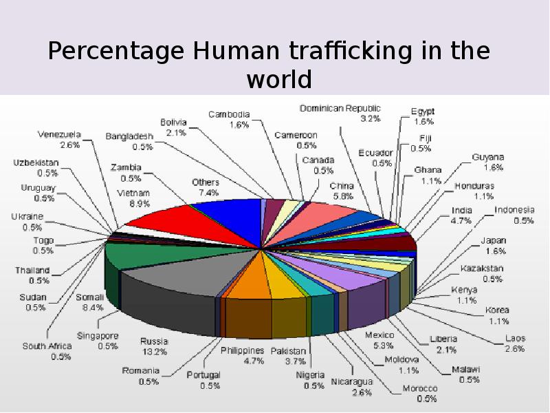 International trafficking. Статистика торговли людьми в России. Торговля людьми статистика. Торговля людьми статистика 2020. Human trafficking.