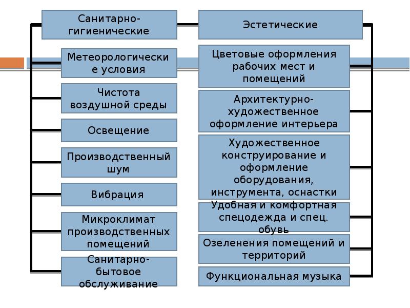 Гигиенические факторы условий труда. Эстетические условия труда презентация. Условия труда архитектура. Эстетика условий труда.