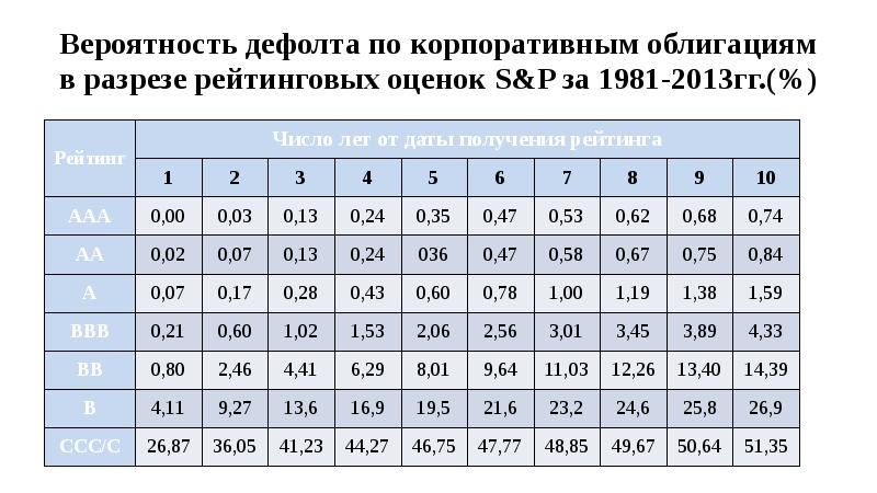 P p в зависимости от. Вероятность дефолта. Вероятность дефолта в зависимости от кредитного рейтинга.