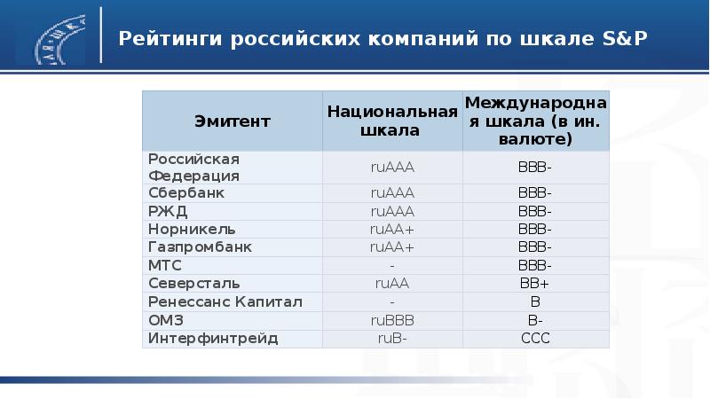 Тест облигации российских эмитентов