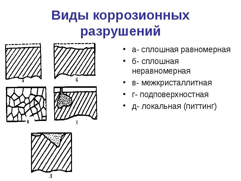 Виды коррозии картинки