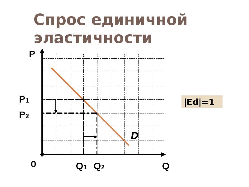 Единичная экономика. Единичная эластичность спроса график. Единичная эластичность график. Единичная эластичность спроса. Единичный эластичный спрос.