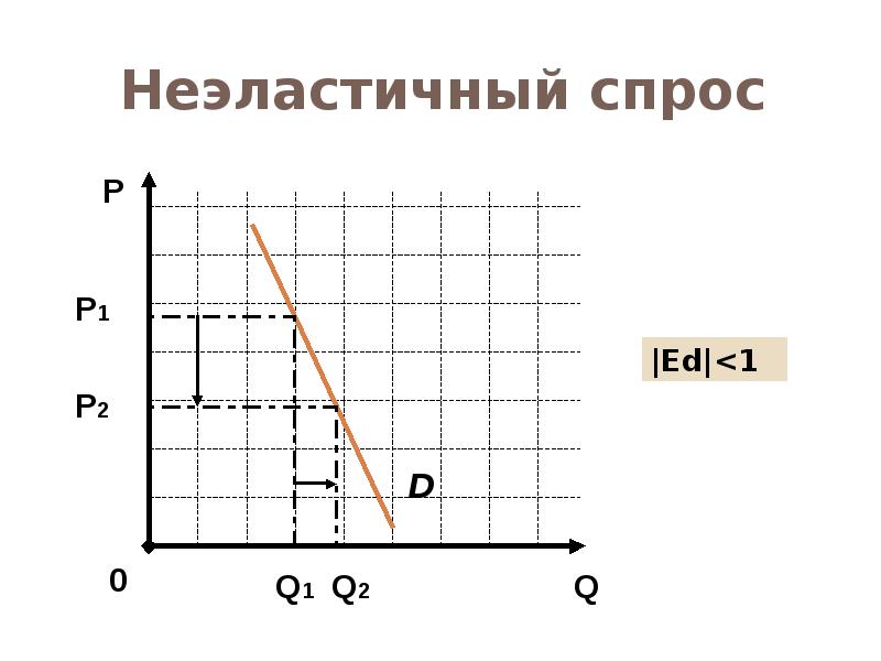 Эластичность спроса картинки для презентации