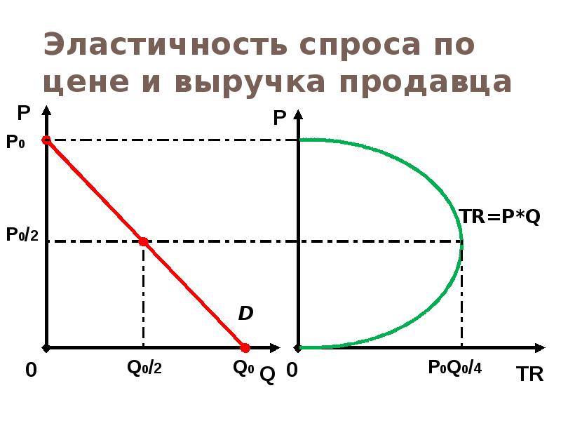 Эластичность спроса и предложения презентация по экономике 10 класс