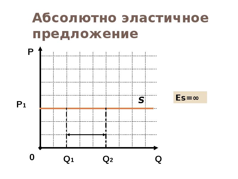 Абсолютно неэластичный. Абсолютно эластичное предложение. Предложение абсолютно неэластично. Абсолютная эластичность предложения. Абсолютно эластичный спрос.