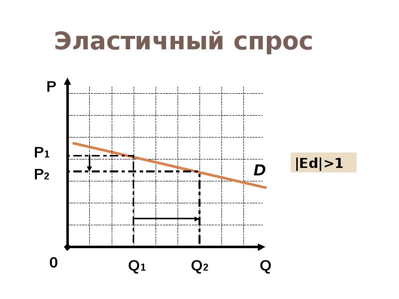 единичный эластичный спрос