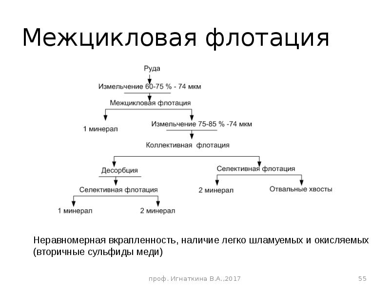 Сильвиновая флотация схема