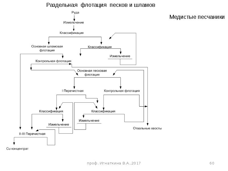 Водно шламовая схема обогащения