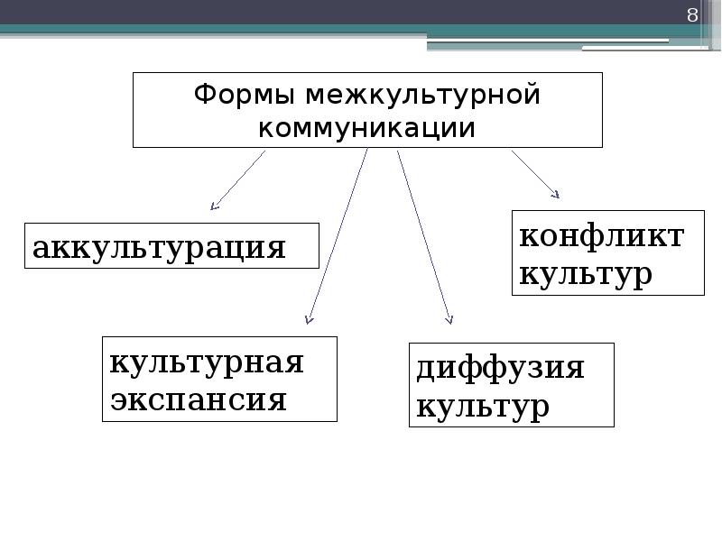 Взаимодействие культур схема