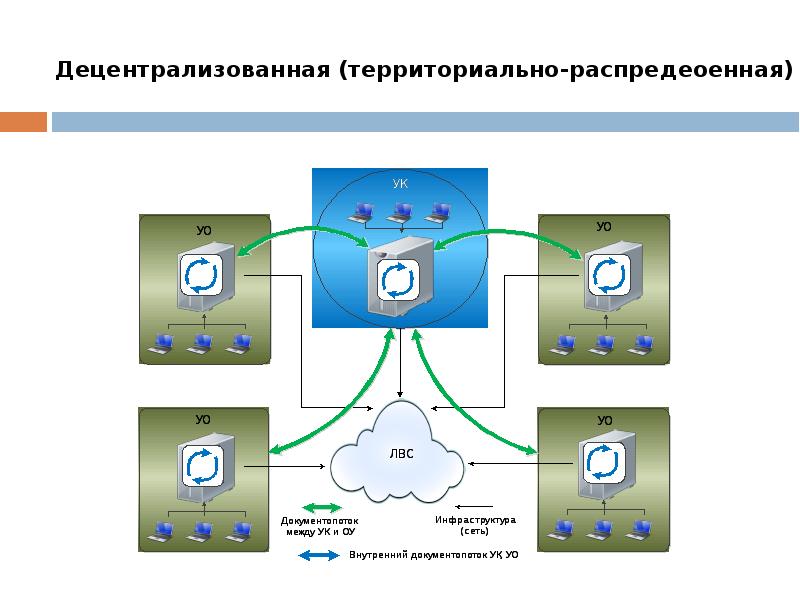 Классификация систем электронного документооборота презентация