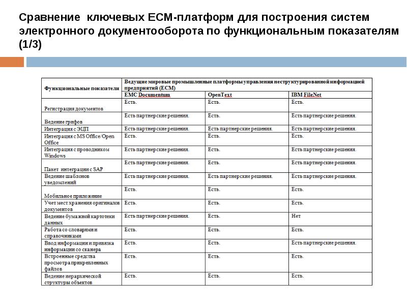 Классификация систем электронного документооборота презентация