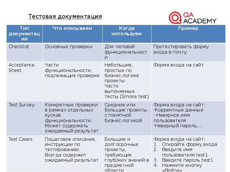 Виды тестовой документации