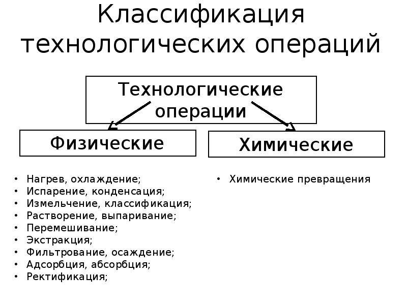 2 классификация технологических процессов. Классификация технологических операций. Классификация технологических процессов. Классификатор операций в технологическом процессе. Химическая технология презентация.