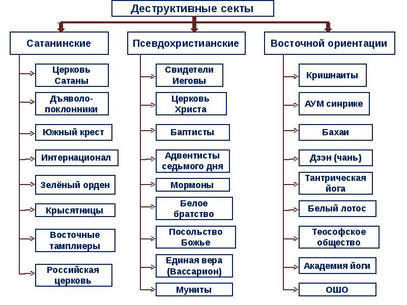 Презентация деструктивная секта