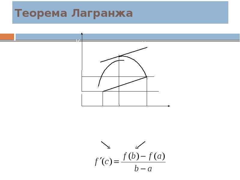 Теорема Лагранжа Теорема Лагранжа