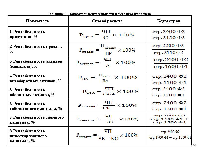 Экономическая эффективность проекта определяется соотношением финансовых затрат и роста