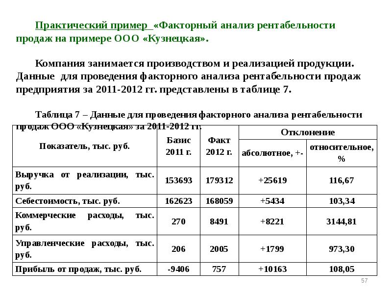 Абсолютное и относительное отклонение от плана