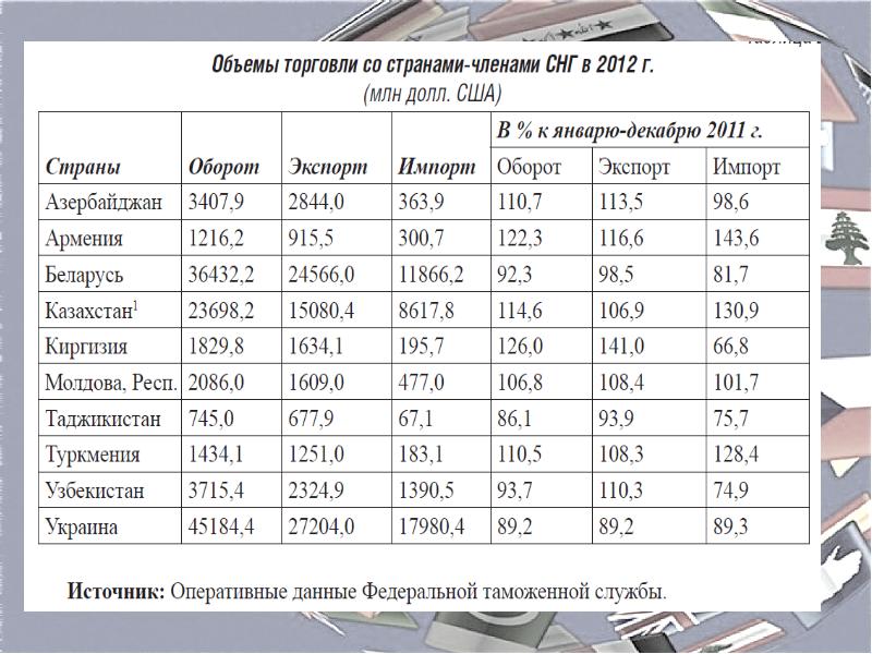 Внешняя торговля товарами презентация 10 класс география