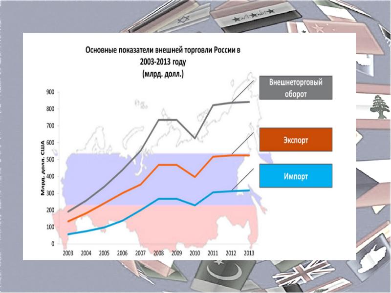 Внешняя торговля россии презентация