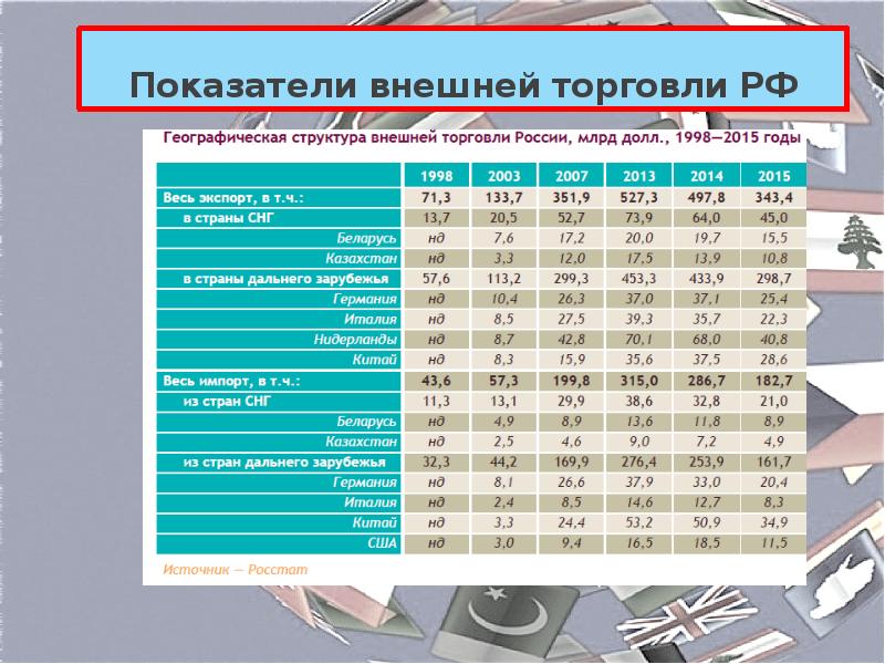 По таблицам 56 58 и рисунку 110 определите особенности внешней торговли россии какие районы являются