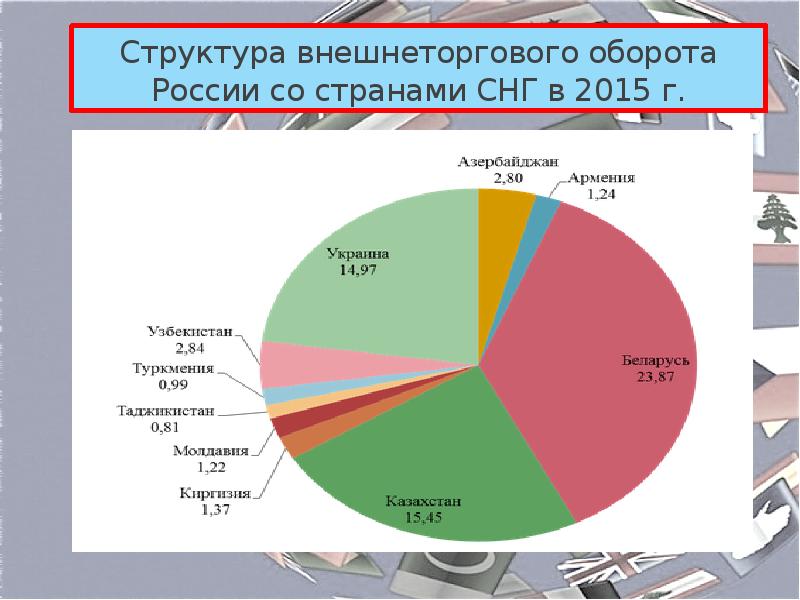 Внешняя торговля товарами россии презентация