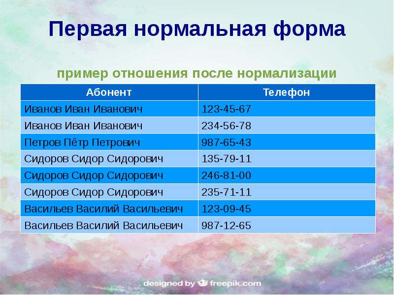 Первая нормальная. 1 Нормальная форма пример. Отношение в первой нормальной форме. Отношения в 1 нормальной форме. 1 Начальная форма БД.