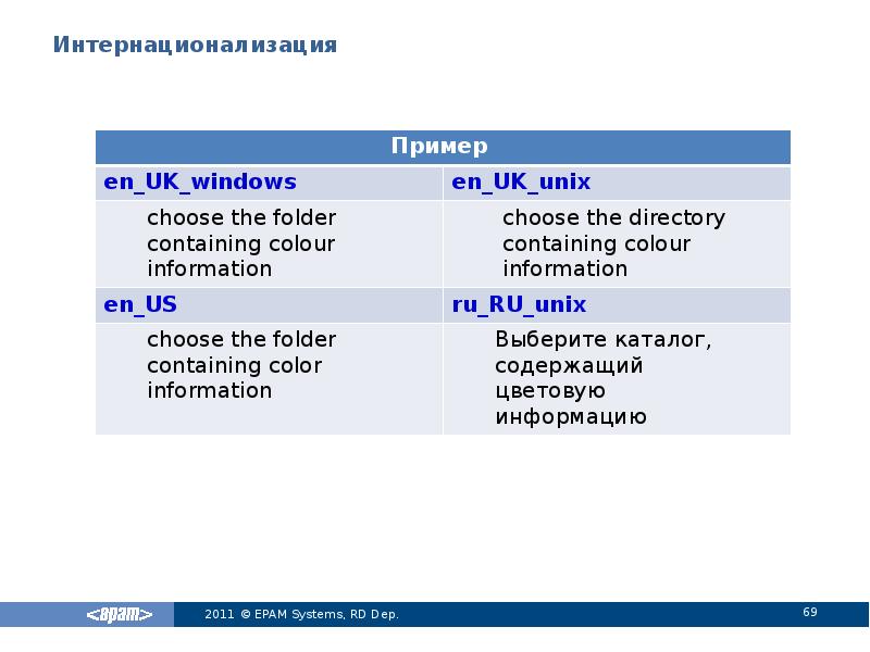 Интернационализация Интернационализация