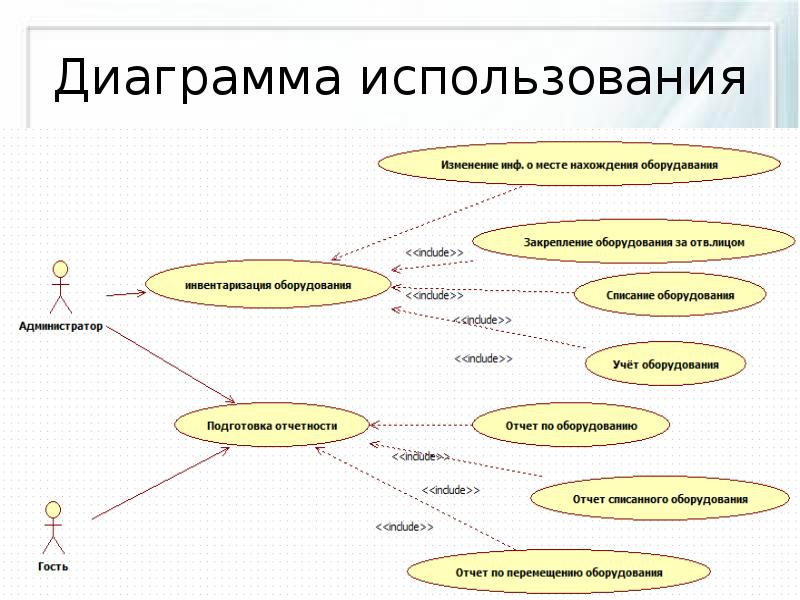 Диаграмма использования компьютера