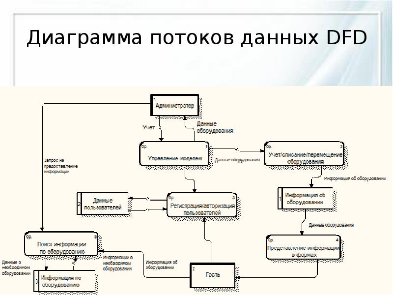 Диаграмма потоковых данных