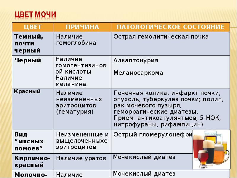 Заболевания мочи. Цвет мочи. Цвет мочи заболевания почек. Цвет мочи при заболевании почек. Цвет мочи при почечной колике.