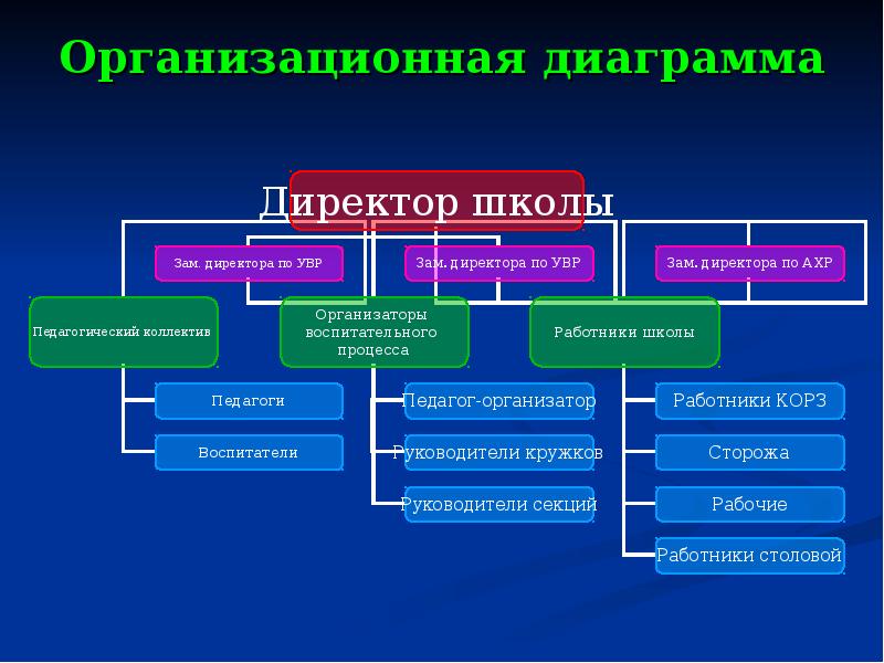 Организационная диаграмма онлайн