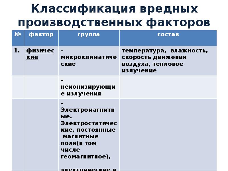 Классификация вредных производственных факторов. Вредный производственный фактор п 5.1. 4.1 Вредный производственный фактор. Вредные и опасные факторы,виды работ 1.1. 4.2.5 Вредные производственные факторы.