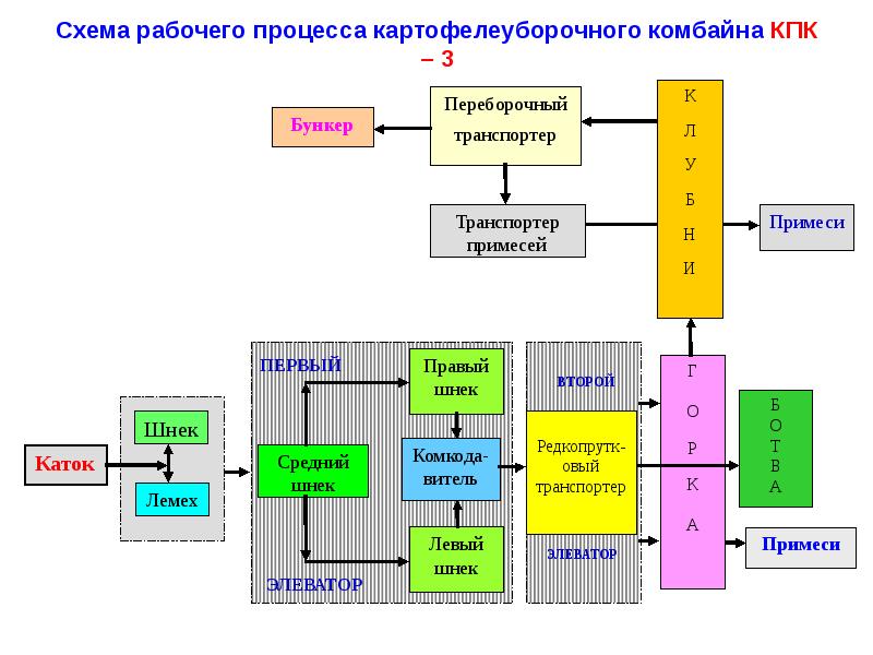 Доклад: Картофелеуборочные комбайны