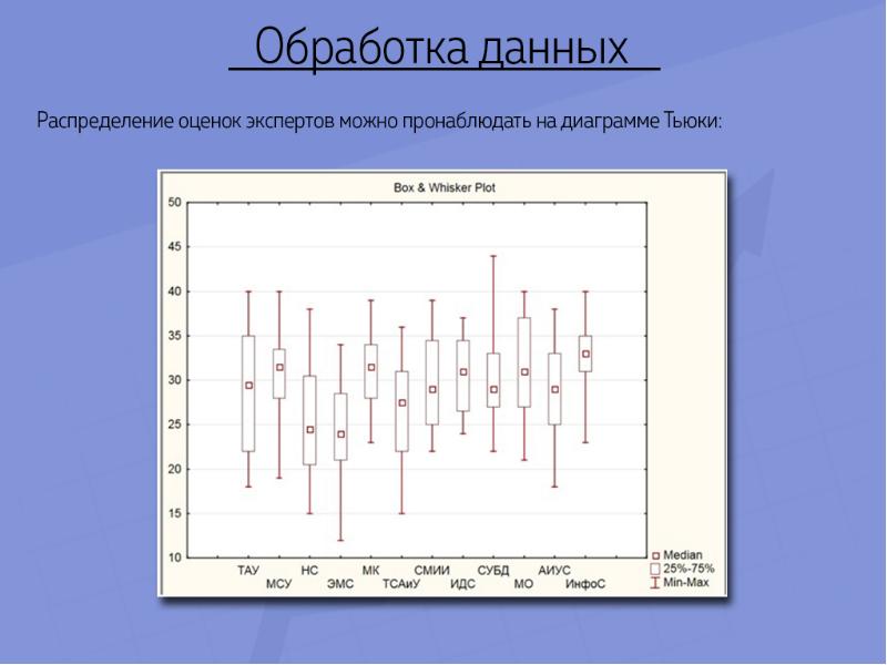 Распределение оценок. Алгоритмы обработки информации метода Робинсона-Брауна диаграммы.