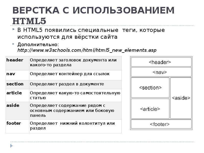 Специальные теги. Верстка сайта html. Основы html верстки. Блочный макет сайта. Html CSS верстка.