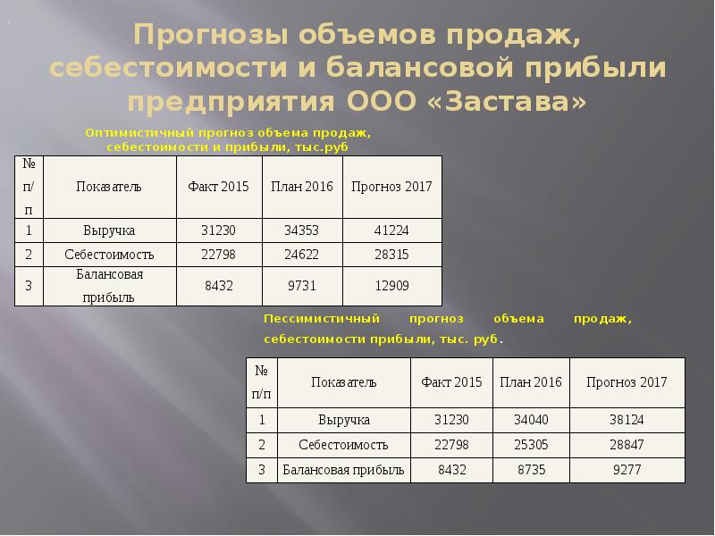 Расчет прогнозов продаж