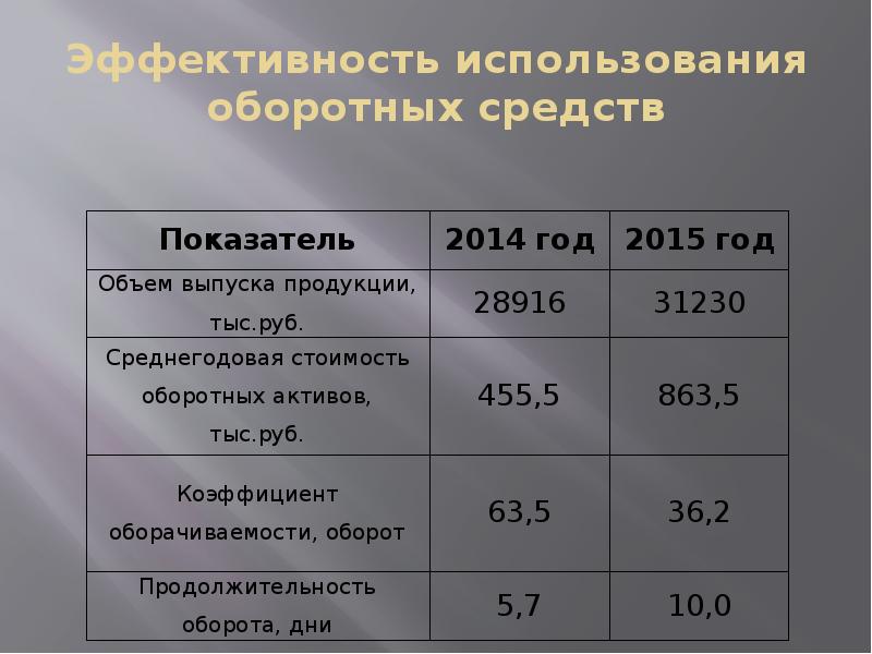 Себестоимость оборотных средств. Стоимость оборотных средств. Эффективность использования оборотных средств презентация. Среднегодовая стоимость оборотных средств, тыс. Руб.. Среднегодовая стоимость оборотных средств.