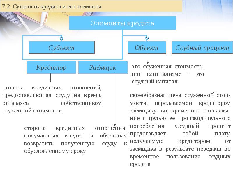 Необходимость и возможность кредита в условиях рынка презентация