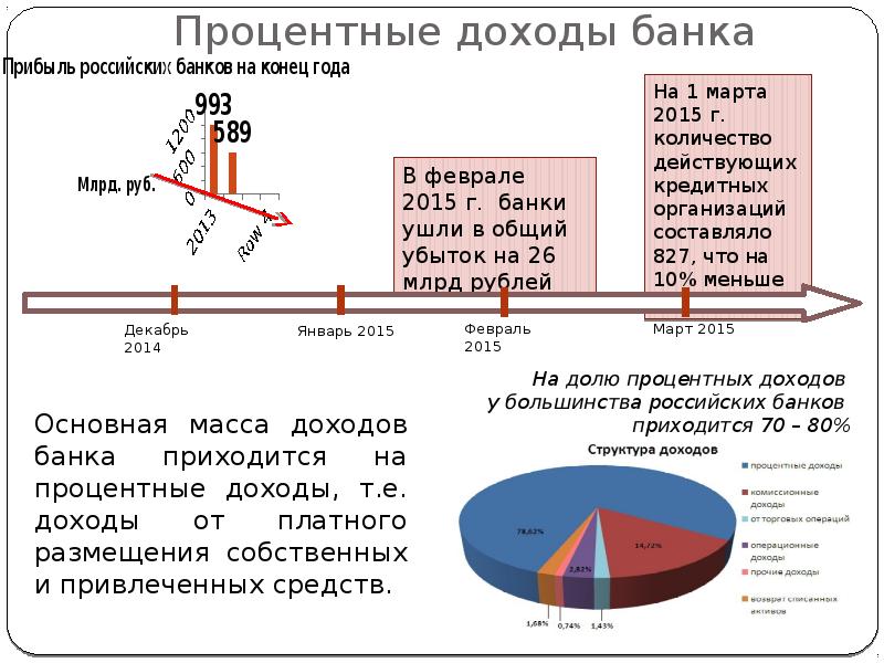 Процент дохода в банках. Процентные доходы банка это. Структура доходов банка. Процентный доход. Процентная прибыль банка это.