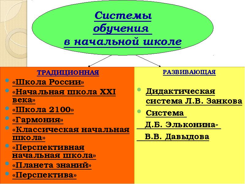 Системы обучения в школе. Системы обучения в начальной школе. Системы образования в начальной школе. Традиционная система обучения в начальной школе. Системы обучения виды.