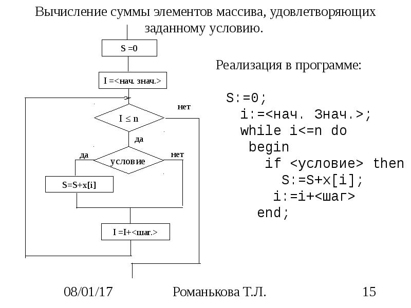 Найти сумму элементов между минимальным и максимальным элементами массива блок схема